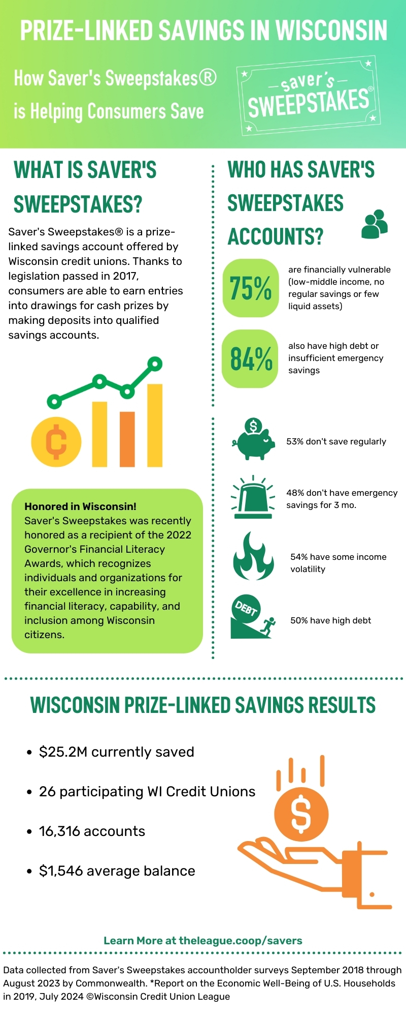 Prize-Linked Savings in Wisconsin july 2024